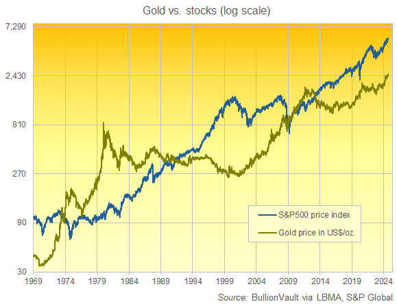 以美元计价的黄金与 S&P500 指数对比图，1969 年以来的每日数据（对数标度）。来源：BullionVault