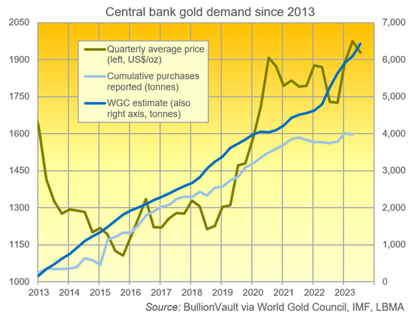 自2013年新年以来各国央行的累计黄金需求图，将世界黄金协会的估计值与国际货币基金组织的数据进行比较。来源：BullionVault BullionVault