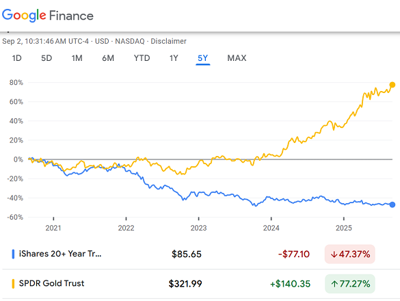 TLT长期美国国债ETF与GLD黄金信托基金表现对比图。来源：谷歌