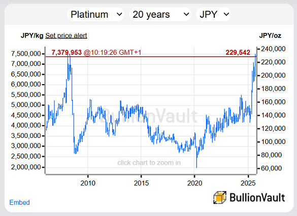 铂金日元价格20年走势图。来源：BullionVault
