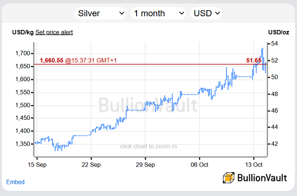 美元计价白银月度走势图。来源：BullionVault