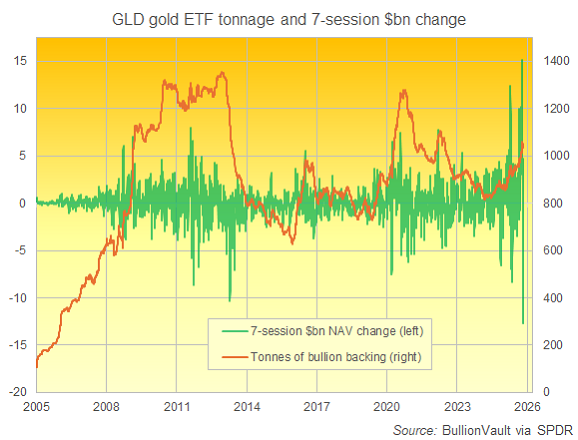 GLD黄金ETF实物黄金储备量图表及7个交易日净资产价值变化(单位:亿美元)。来源:BullionVault