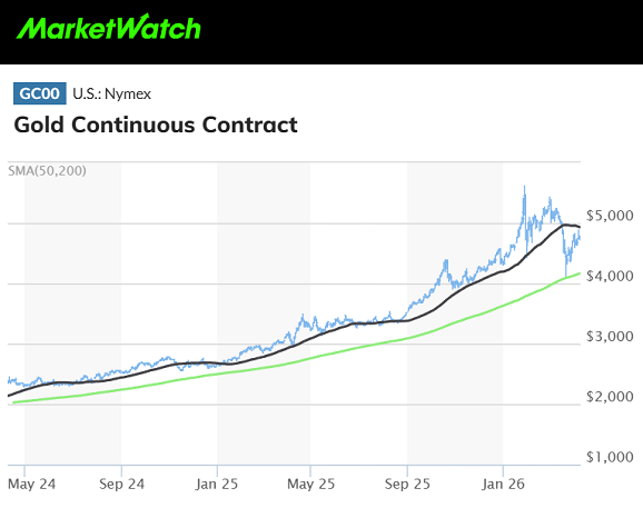 MarketWatch图表显示：COMEX黄金期货价格及其50日均线（黑色）和200日均线（绿色）
