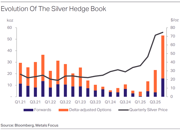 Metals Focus绘制的白银采矿业价格对冲图表