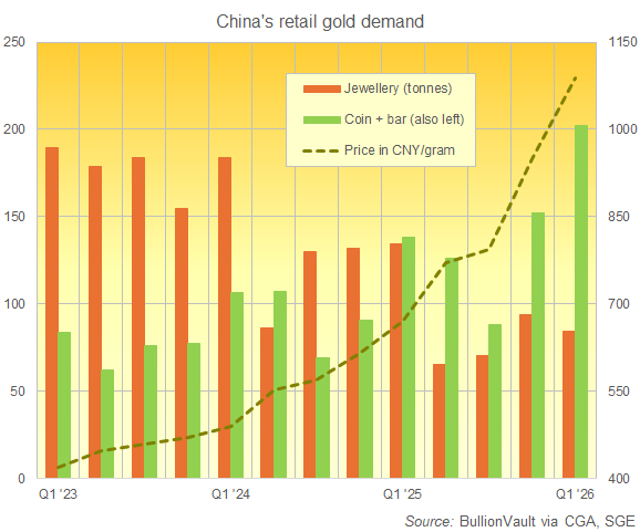 BullionVault图表：中国家庭黄金投资与珠宝需求对比（季度数据）