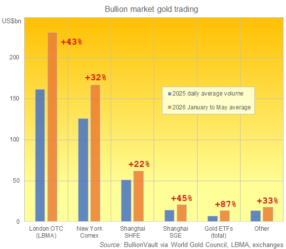 BullionVault 2025年及2026年迄今黄金交易额(按价值计算)图表