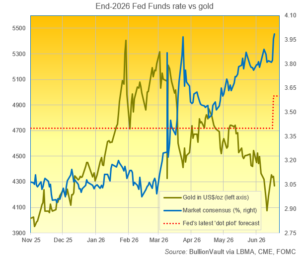 截至 2026 年底的联邦基金利率预期 vs 金价：来源 BullionVault 基于 LBMA、CME FOMC 数据