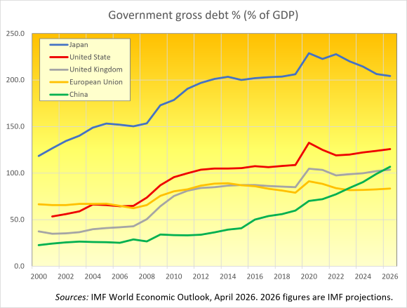 政府总债务占GDP比重 来源：国际货币基金组织（IMF），《世界经济展望》，2026年4月。2026年的数据为IMF预测