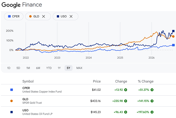 谷歌财经图表：美国铜ETF（CPER）与黄金ETF（GLD）及油价ETF（USO）价格对比