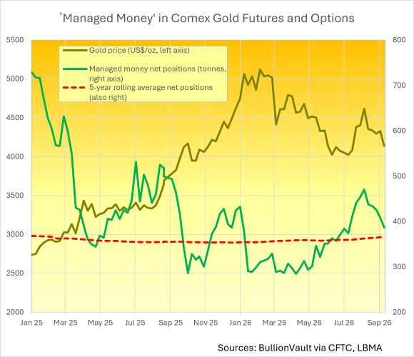 “COMEX黄金期货和期权的基金管理资金：来源：BullionVault，数据来自CFTC、LBMA