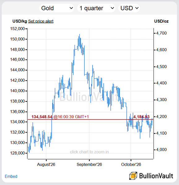BullionVault伦敦现货金价图表(过去3个月)