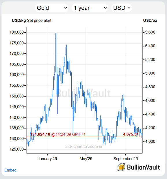 BullionVault黄金价格图表（美元计价，过去12个月）。
