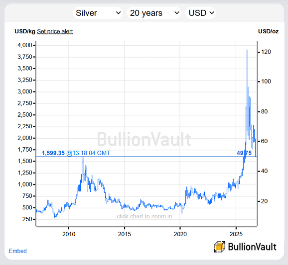 BullionVault伦敦现货白银价格走势图（过去20年）