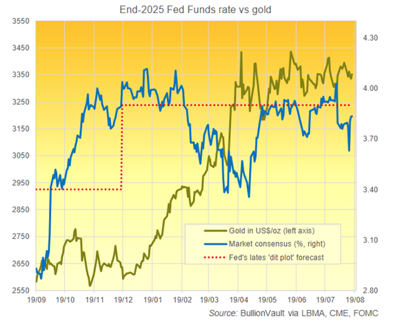 2025年底联邦基金利率与黄金价格来源：BullionVault 通过 LBMA、CME、FOMC